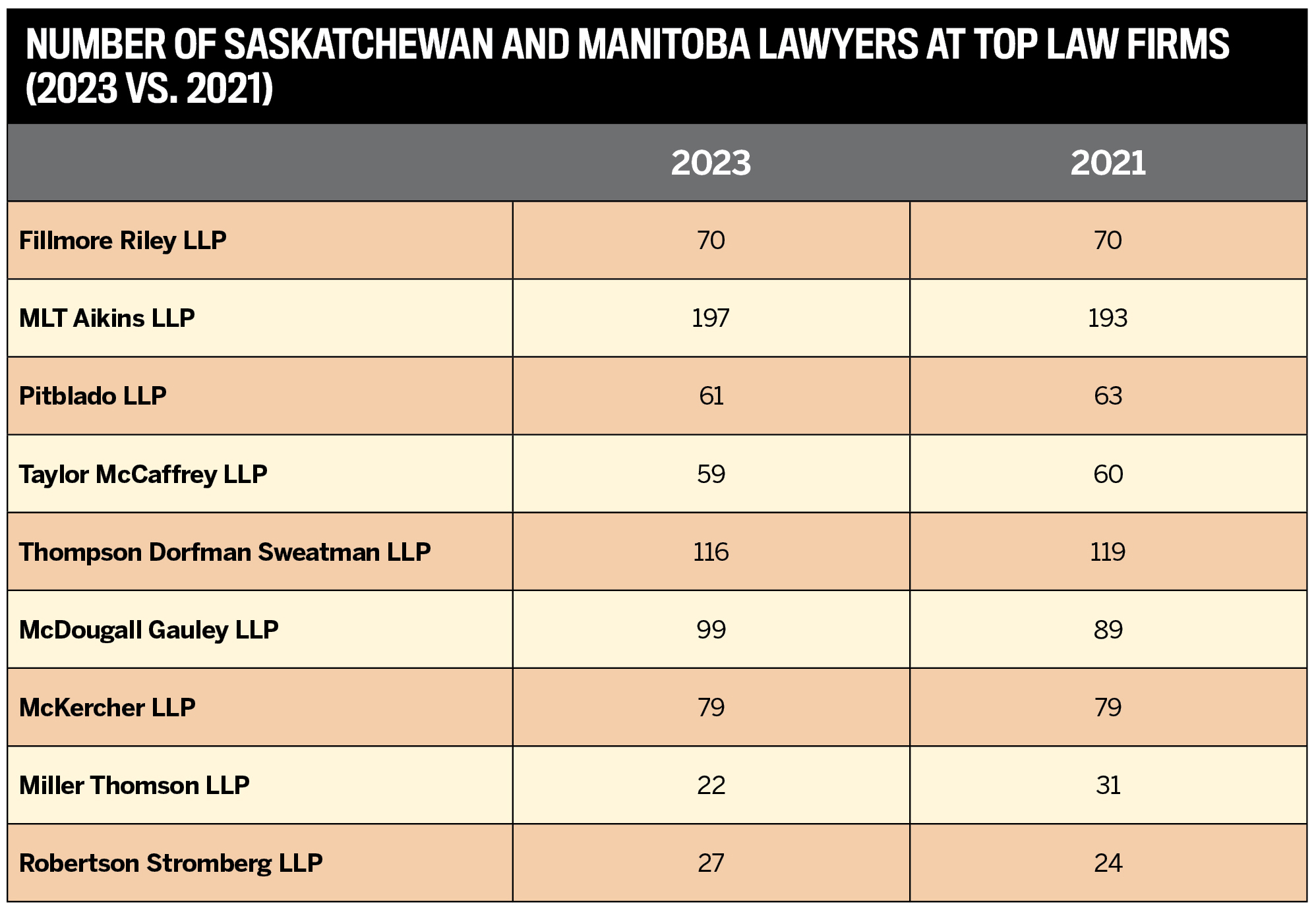 Top Prairie Law Firms in Saskatchewan and Manitoba 2023–24